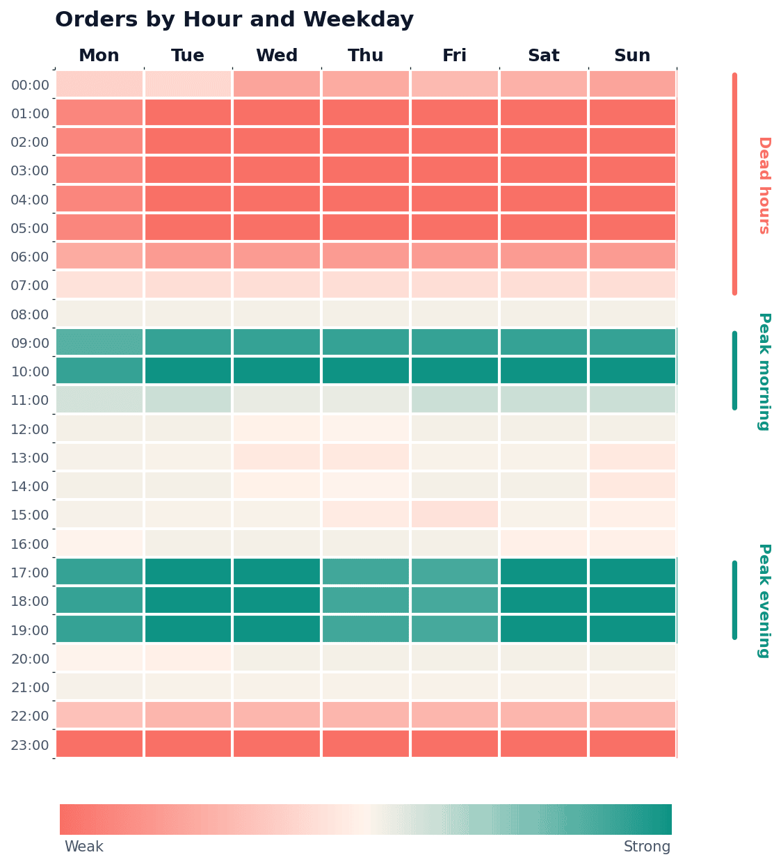 Heatmap of orders by hour and weekday showing dead hours overnight and peak windows at 09:00–10:00 and 17:00–19:00