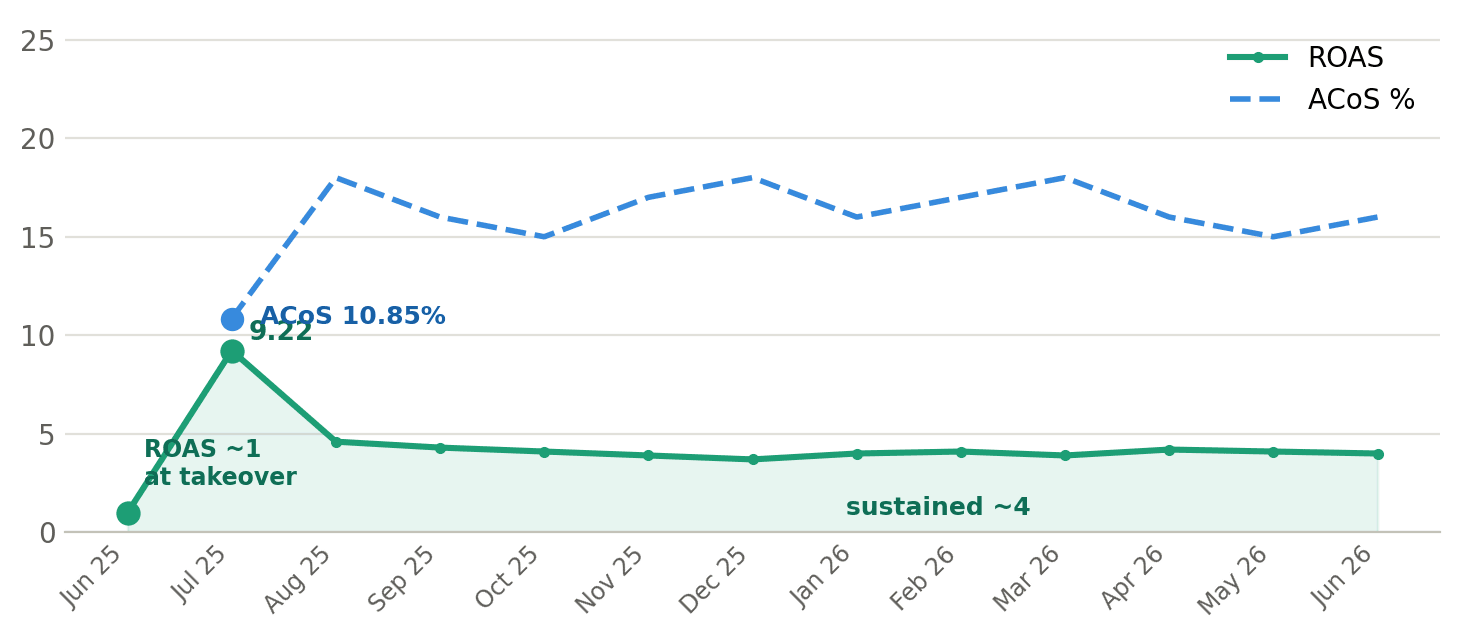 Line chart of ROAS and ACoS from June 2025 to June 2026: ROAS rising from about 1 at takeover to a peak of 9.22, then sustained around 4; ACoS steady at 15–18%